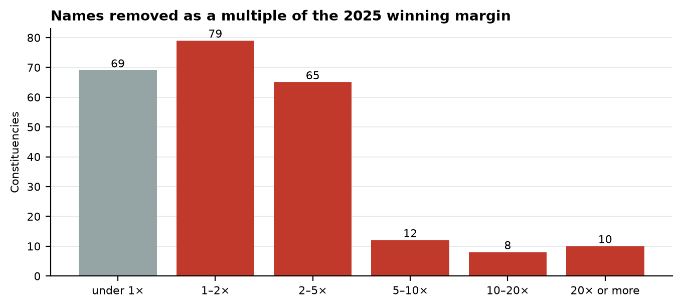 Figure 1. Constituencies by names removed ÷ 2025 winning margin. Grey bars are seats where removals were below the margin.