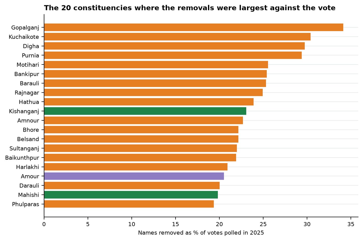 Figure 2. Colour marks the alliance that won the seat in 2025: orange NDA, green INDIA, purple neither.