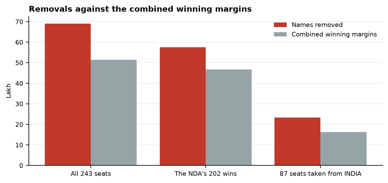 Figure 3. In lakh. The combined margin of a group of seats is the sum of each seat's margin of victory.