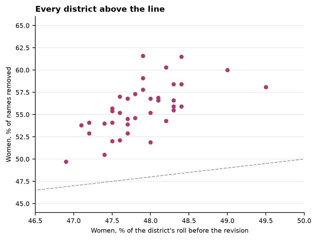Figure 5. Each dot is a district. Above the dashed line, women's share of the removed exceeds their share of the roll.