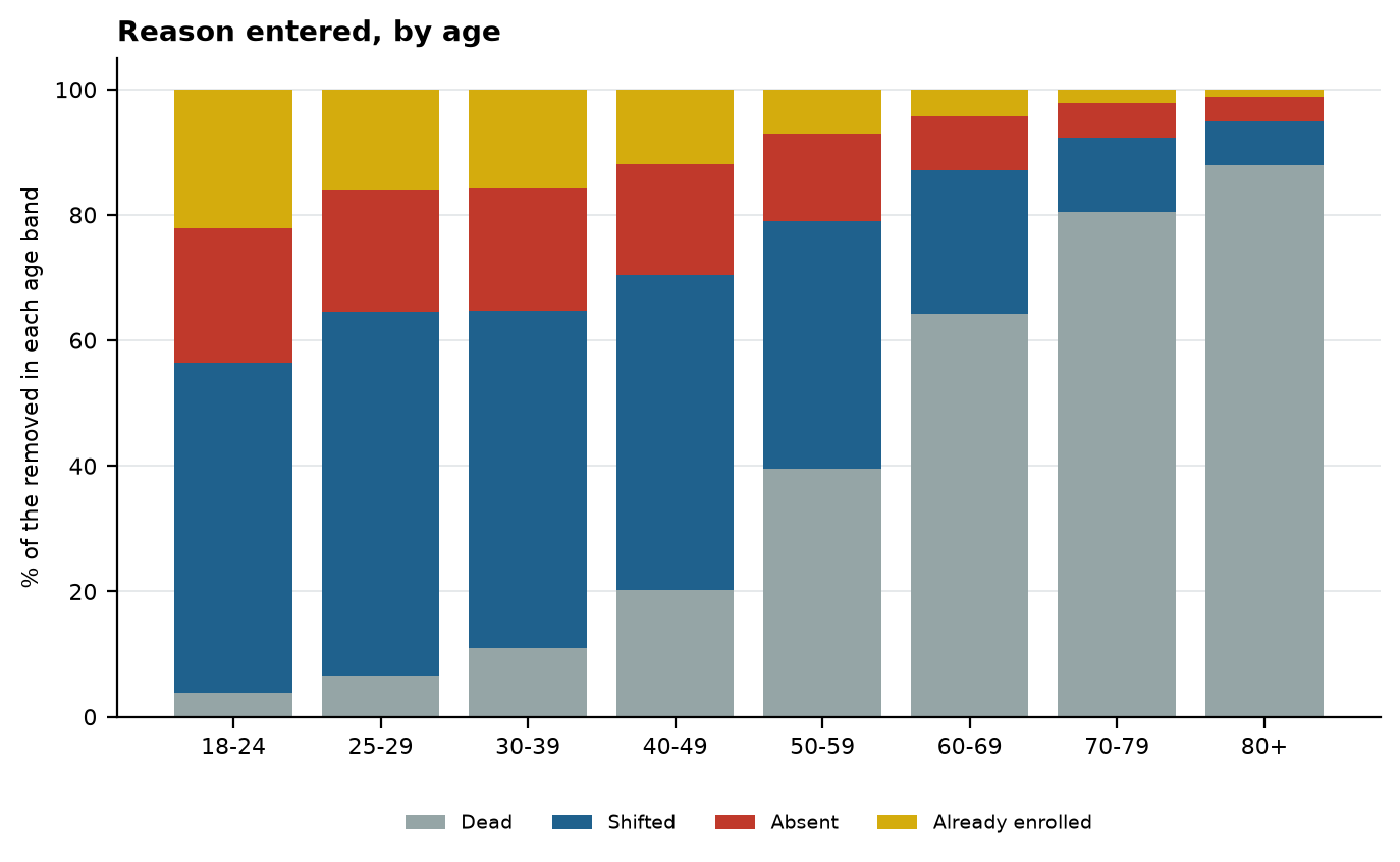 Figure 6. The reason entered against each phase 1 removal, by the elector's age.
