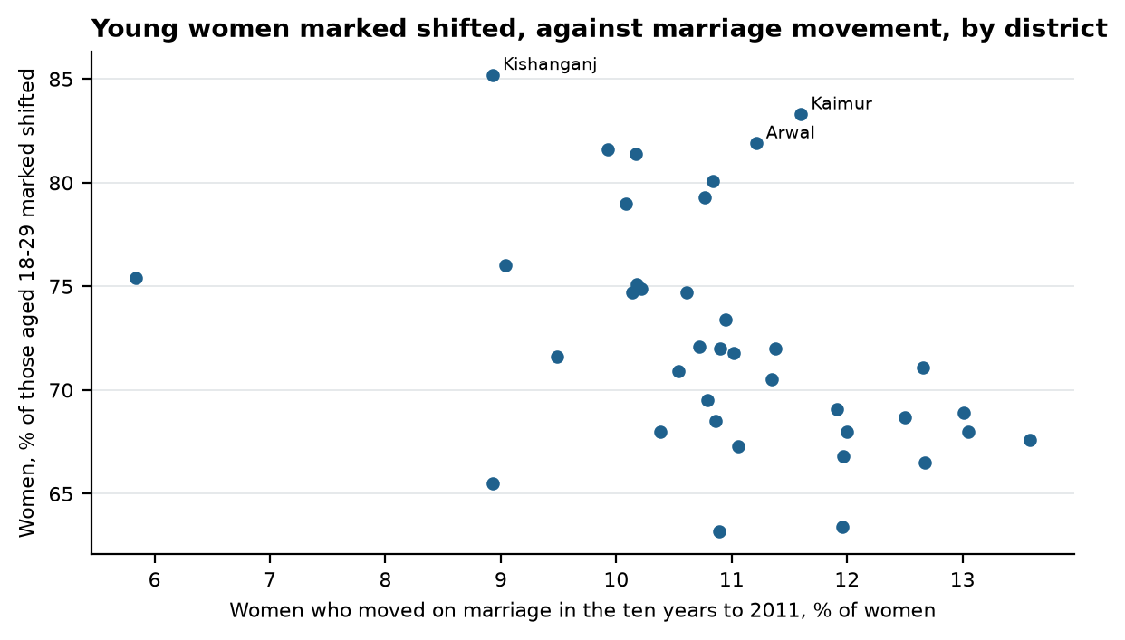 Figure 7. Each dot is a district. Marriage movement from the 2011 census migration table D-3, counted where women arrived.