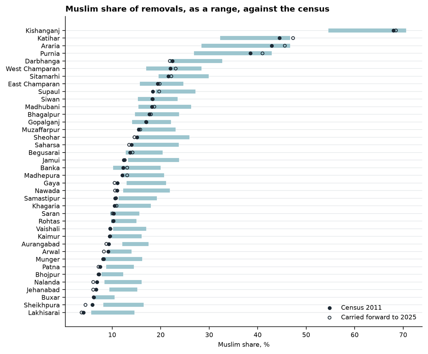 Figure 8. The bar runs from names classified Muslim to all names that could be Muslim, the filled dot is the 2011 census share, and the open dot that share carried forward to 2025.
