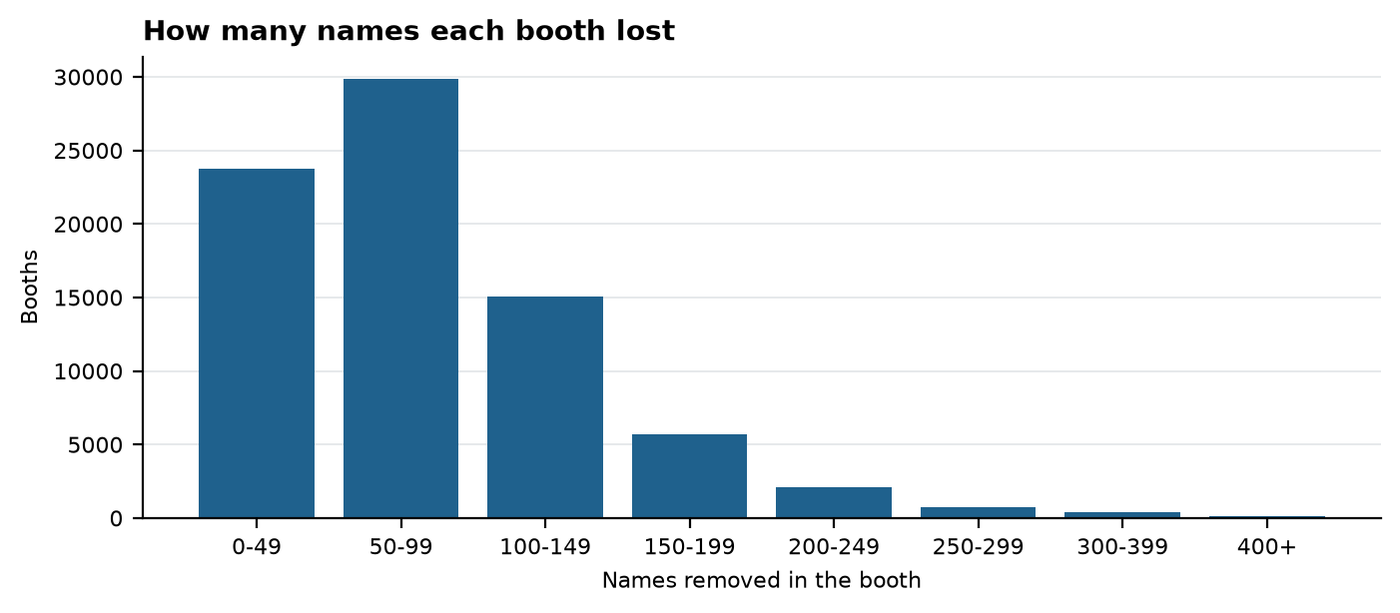 Figure 9. Booths by the number of names removed.