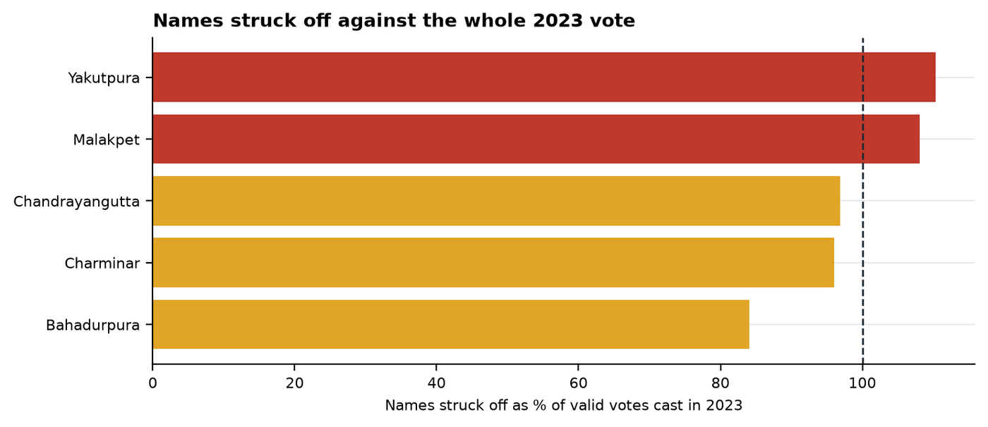 Figure 1. Past the dashed line, more names were struck off than there were valid votes in 2023.