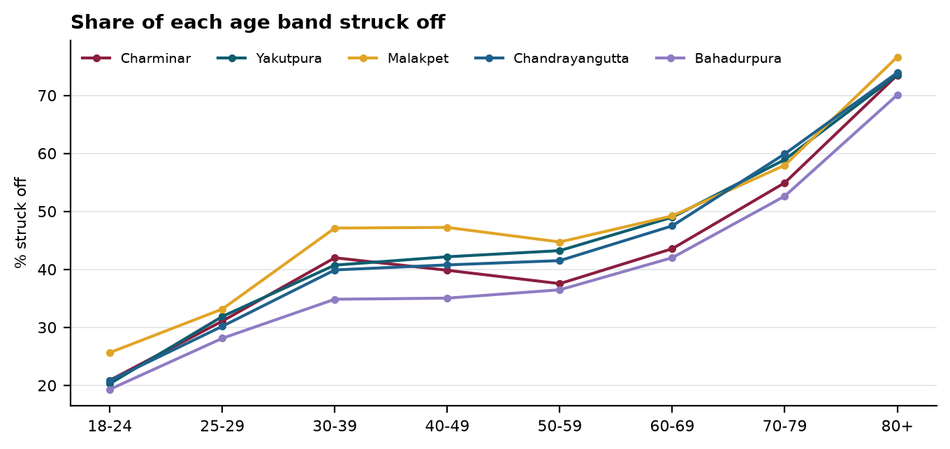 Figure 2. Deletion rate by age band, each constituency.
