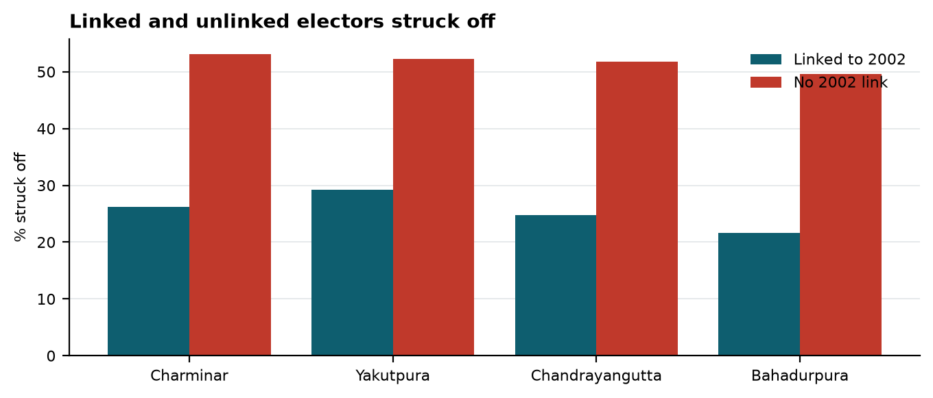 Figure 3. The four constituencies whose lists record the 2002 link.