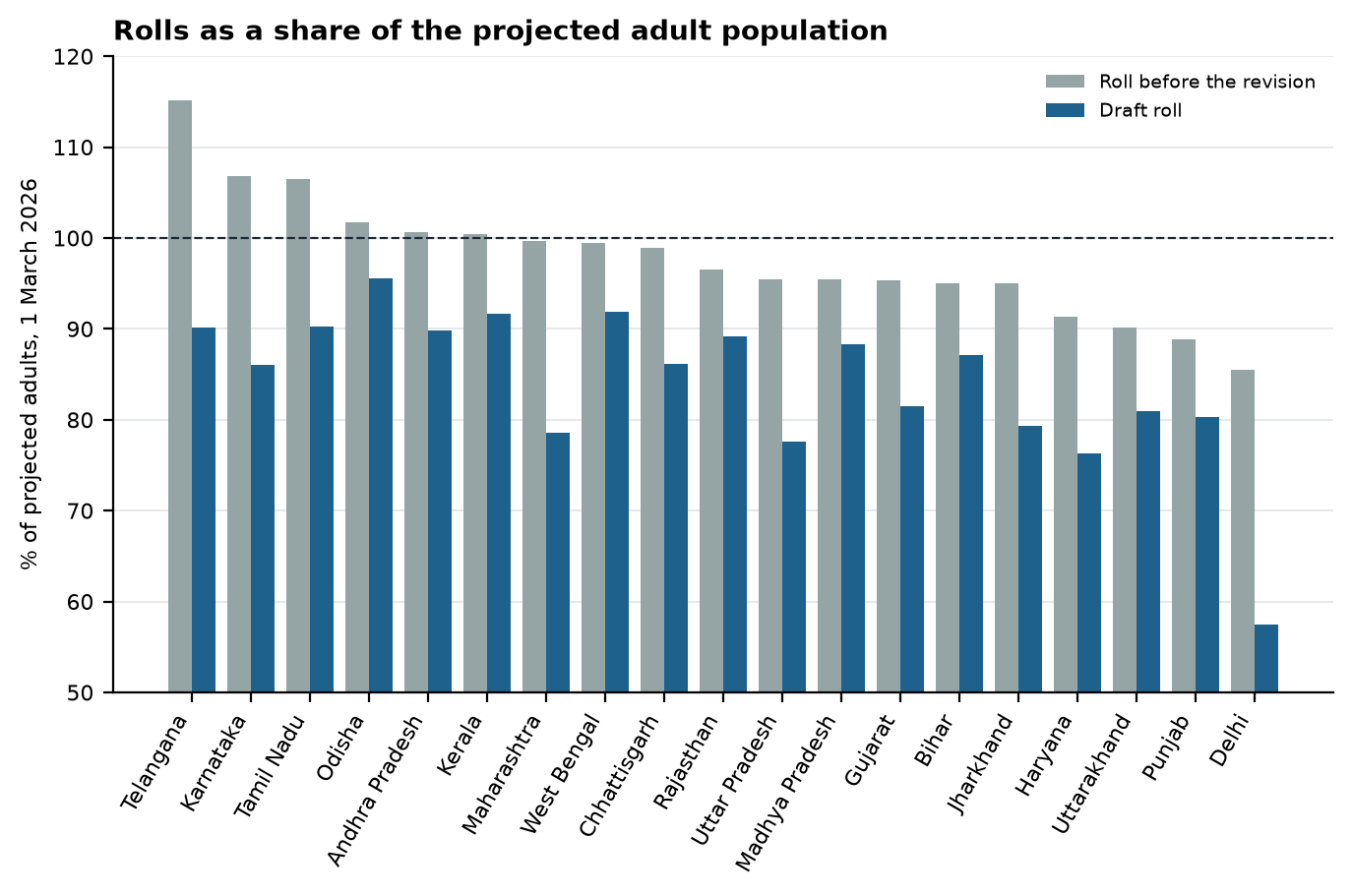Figure 2. Nineteen states with projections by age. The dashed line is a roll equal to the adult population.