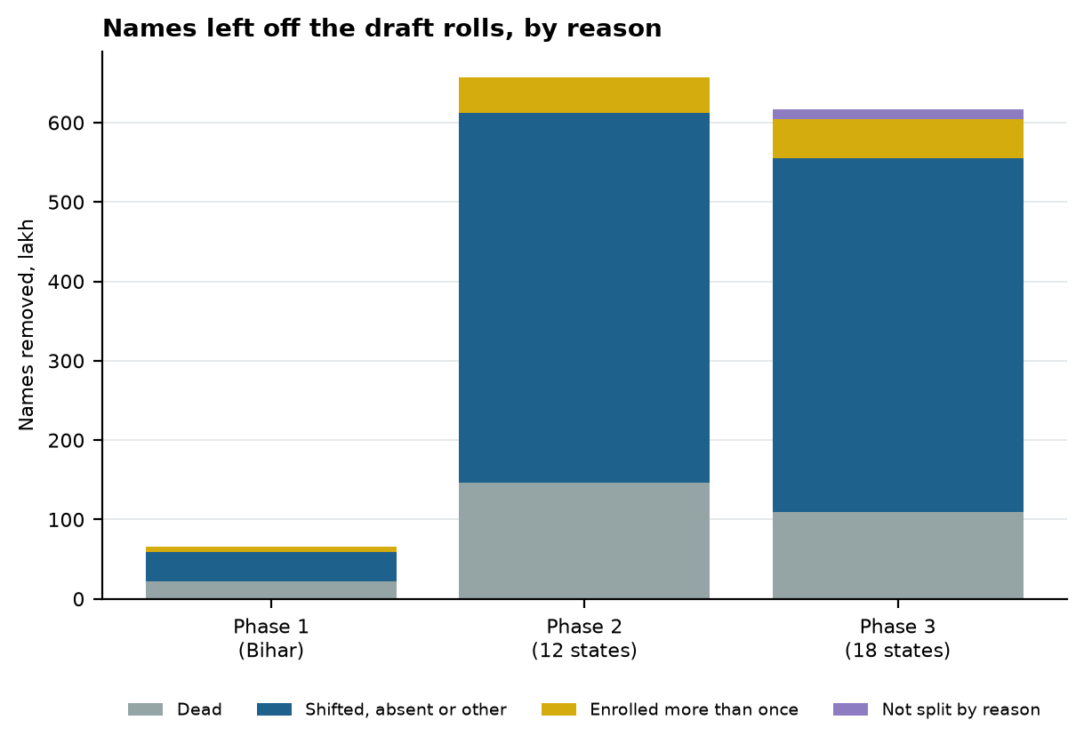 Figure 3. Names left off the draft rolls in each phase, by the reason entered, in lakh.