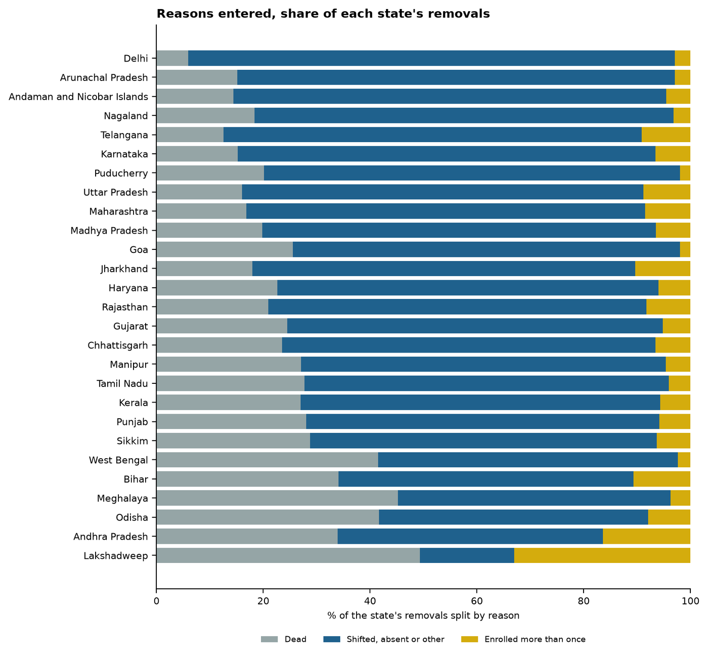 Figure 4. States that published a split by reason, ordered by the share entered as shifted, absent or other.
