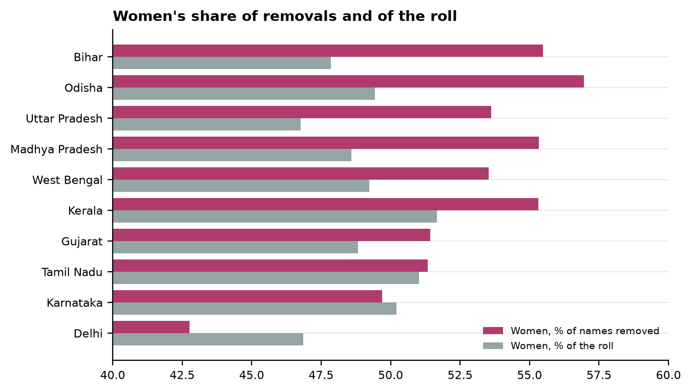 Figure 5. States that published a split by sex. Bihar's roll before the revision is its draft roll plus the names removed at the draft, by sex.