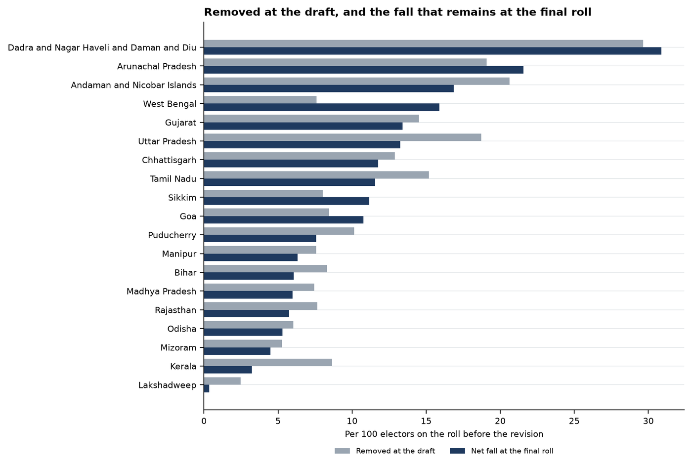 Figure 6. States whose final roll is out and whose roll before the revision was published exactly enough to set against it.
